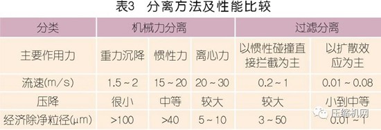 国内外压缩空气净化技术发展探讨