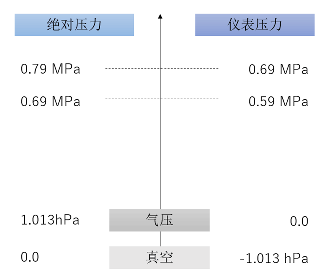 指仪表压力