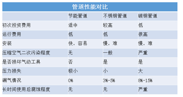 管道性能对比