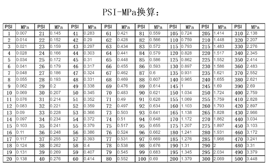 Psi与MPa压力换算表